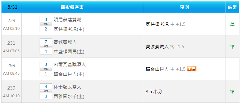 Mlb 0901威剛單場主推過關 0831運彩3過3全過 主推威剛單場小叮嚀特價3場拼全過 玩運彩討論區運動彩券朋友圈