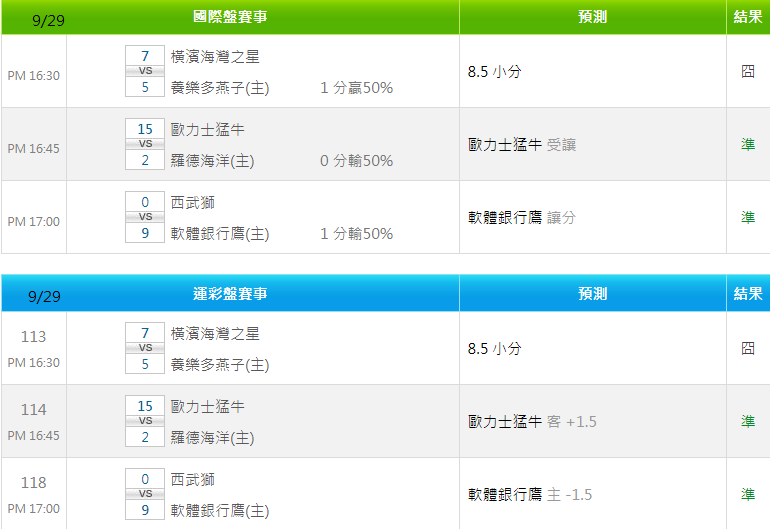 日本職棒 又贏了 威剛單場連贏2天 國際近7日贏6天運彩近7日贏6天4天全過 特價小叮嚀威剛單場配注