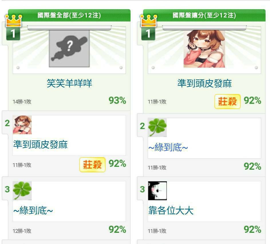 日本職棒 威剛單場 超高信心度主推 超高勝率 運彩大小近6日6過5 邀您一起上車殺豬 玩運彩討論區運動彩券朋友圈